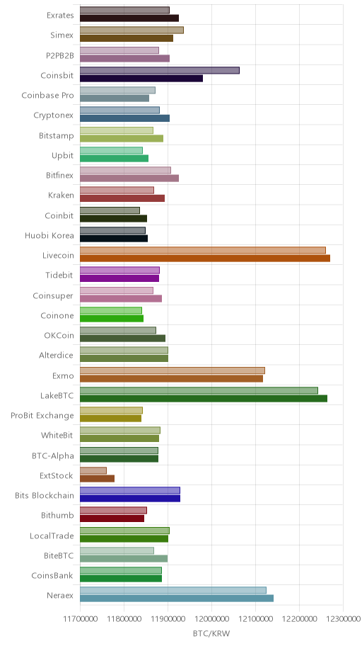 거래소별 비트코인 시황(위 1시간전, 아래 현재)