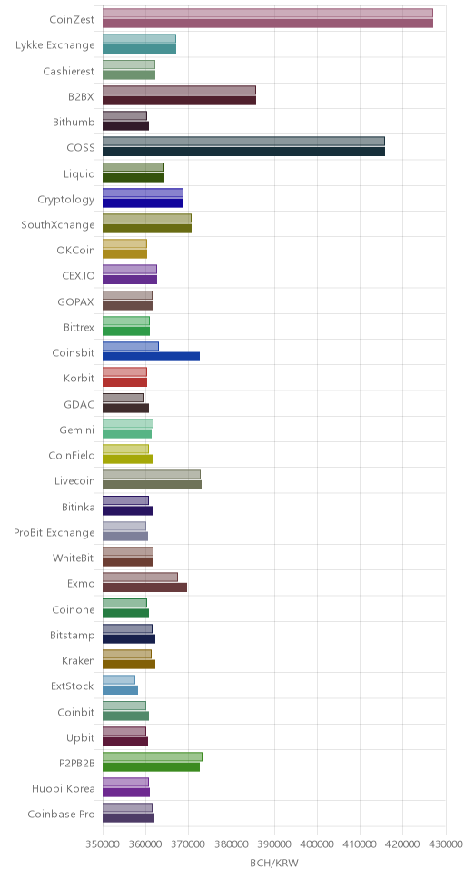 거래소별 비트코인 캐시 시황(위 1시간전, 아래 현재)