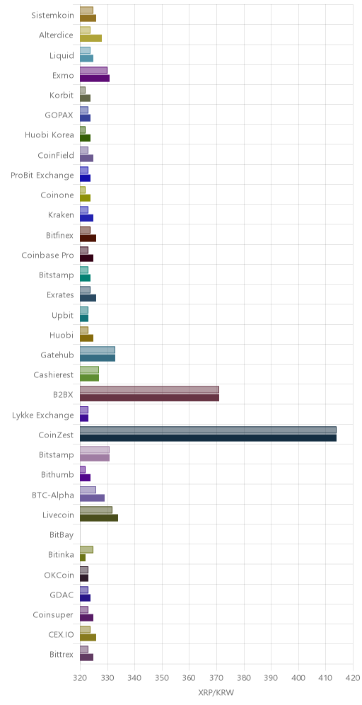 거래소별 리플 시황(위 1시간전, 아래 현재)