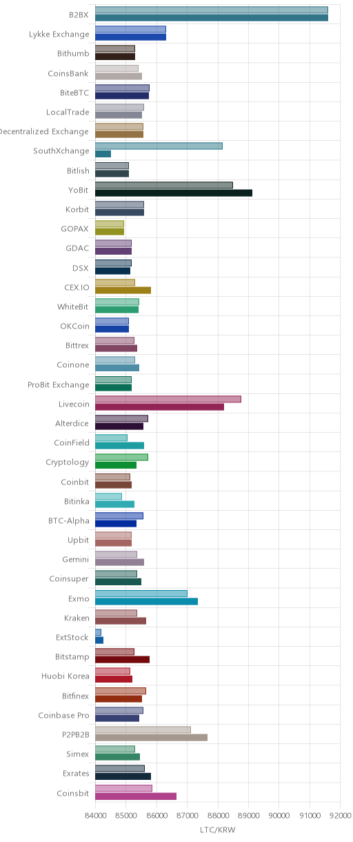 거래소별 라이트코인 시황(위 1시간전, 아래 현재)