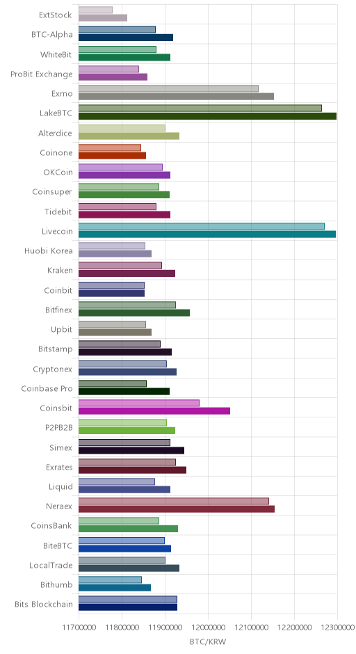 거래소별 비트코인 시황(위 1시간전, 아래 현재)