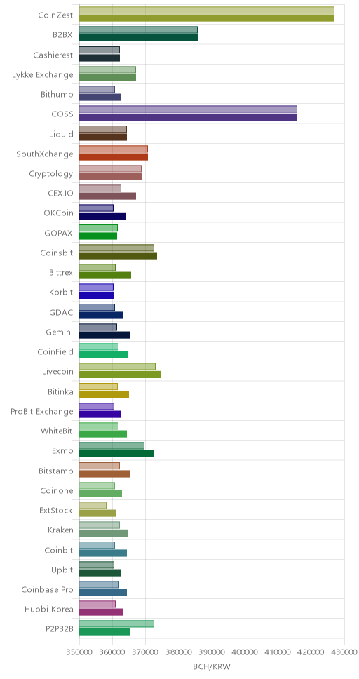 거래소별 비트코인 캐시 시황(위 1시간전, 아래 현재)