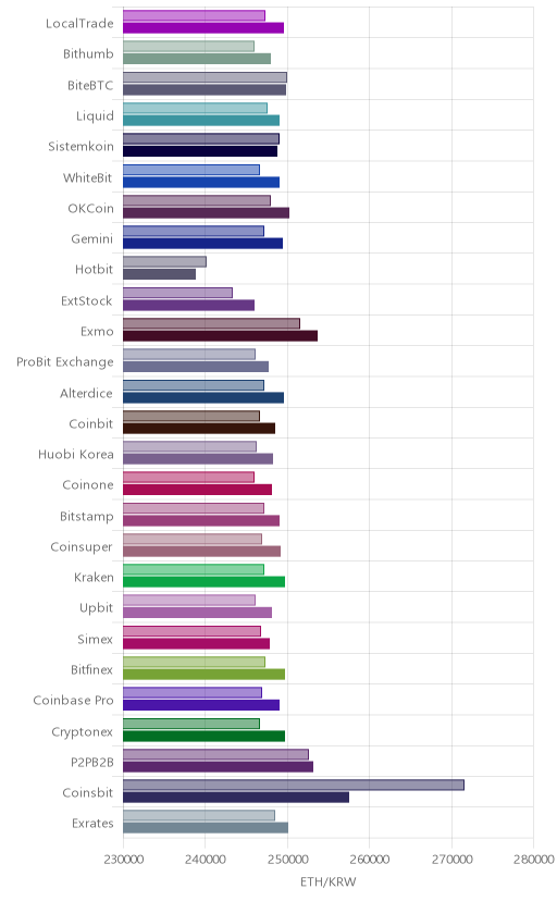 거래소별 이더리움 시황(위 1시간전, 아래 현재)