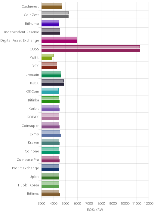 거래소별 이오스 시황(위 1시간전, 아래 현재)