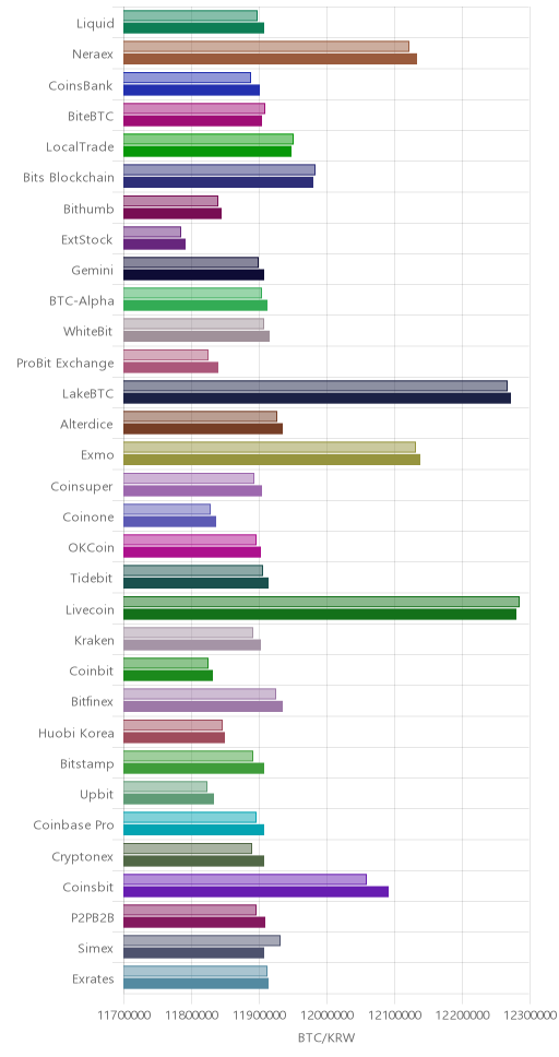 거래소별 비트코인 시황(위 1시간전, 아래 현재)