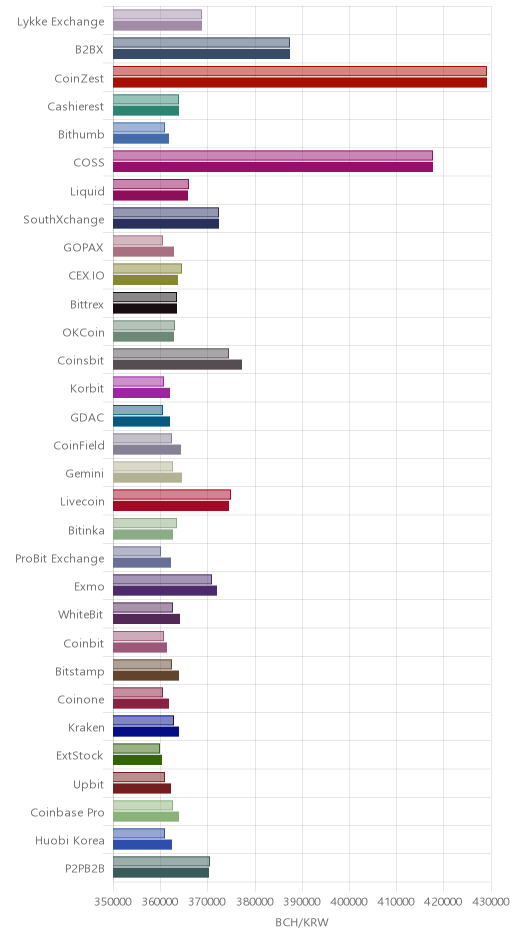 거래소별 비트코인 캐시 시황(위 1시간전, 아래 현재)
