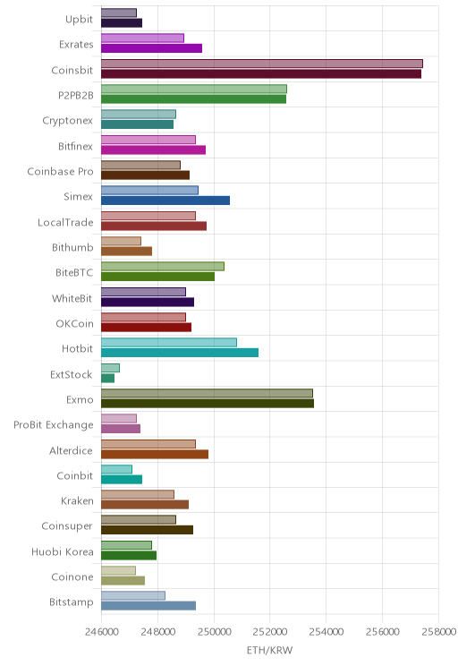 거래소별 이더리움 시황(위 1시간전, 아래 현재)
