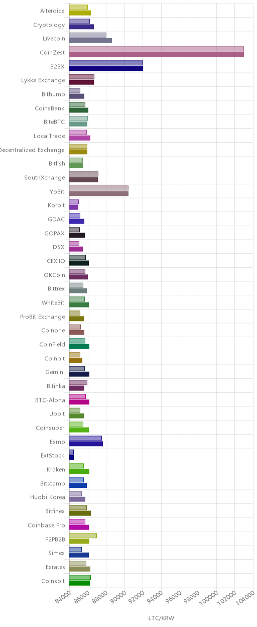 거래소별 라이트코인 시황(위 1시간전, 아래 현재)