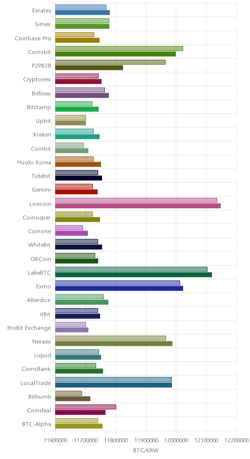 거래소별 비트코인 시황(위 1시간전, 아래 현재)