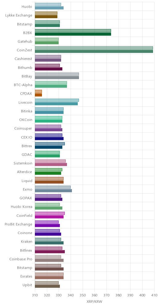 거래소별 리플 시황(위 1시간전, 아래 현재)