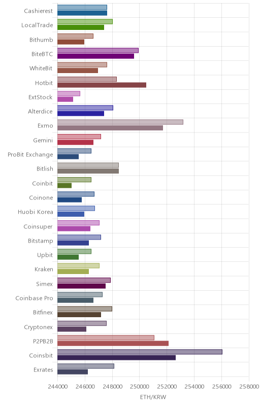 거래소별 이더리움 시황(위 1시간전, 아래 현재)