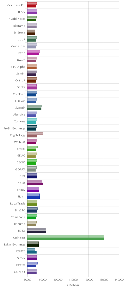 거래소별 라이트코인 시황(위 1시간전, 아래 현재)