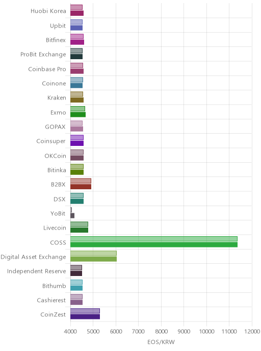 거래소별 이오스 시황(위 1시간전, 아래 현재)
