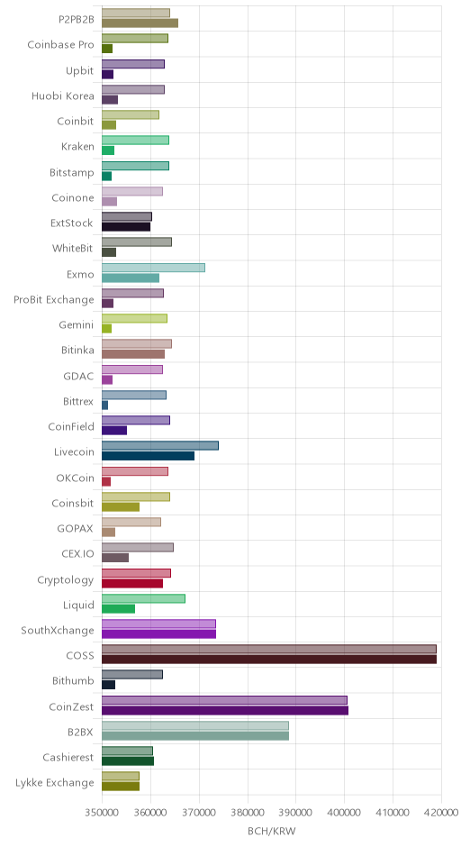 거래소별 비트코인 캐시 시황(위 1시간전, 아래 현재)