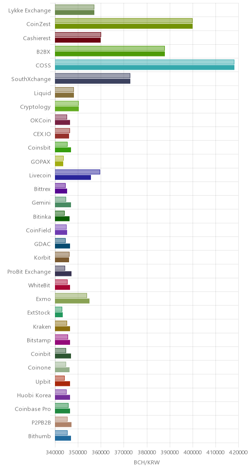 거래소별 비트코인 캐시 시황(위 1시간전, 아래 현재)