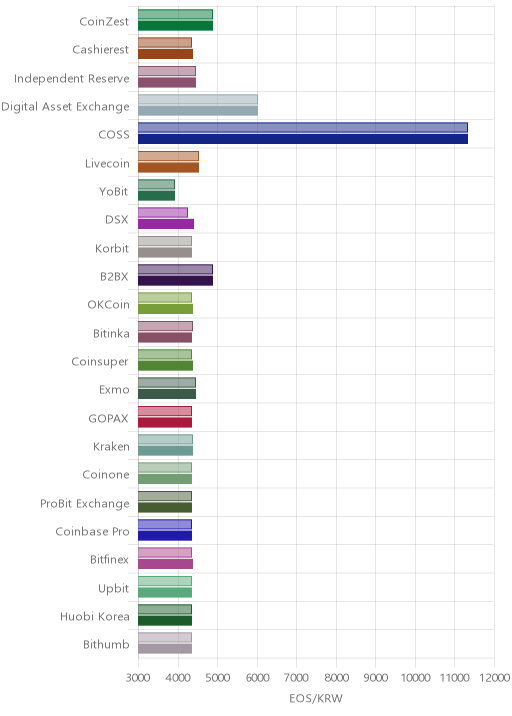 거래소별 이오스 시황(위 1시간전, 아래 현재)