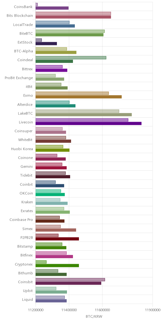 거래소별 비트코인 시황(위 1시간전, 아래 현재)