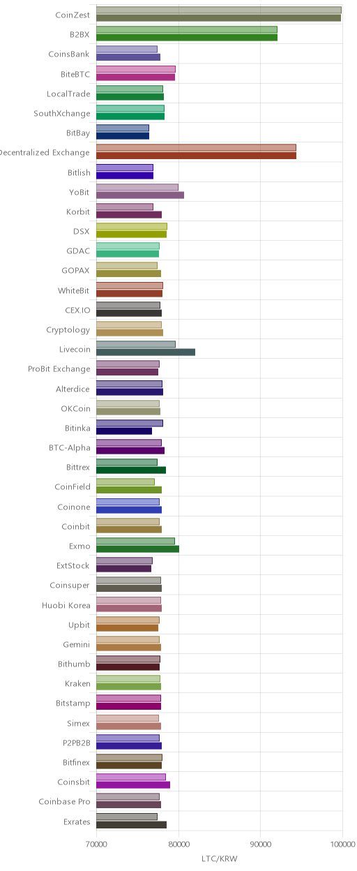 거래소별 라이트코인 시황(위 1시간전, 아래 현재)