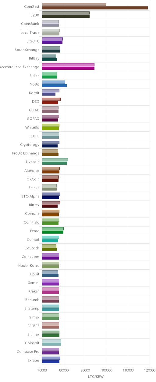 거래소별 라이트코인 시황(위 1시간전, 아래 현재)