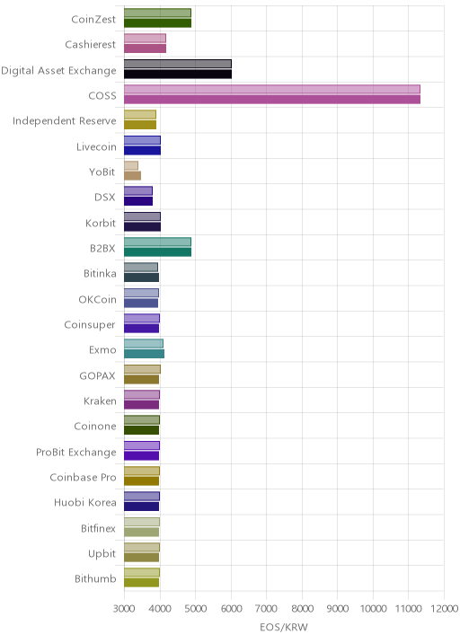거래소별 이오스 시황(위 1시간전, 아래 현재)