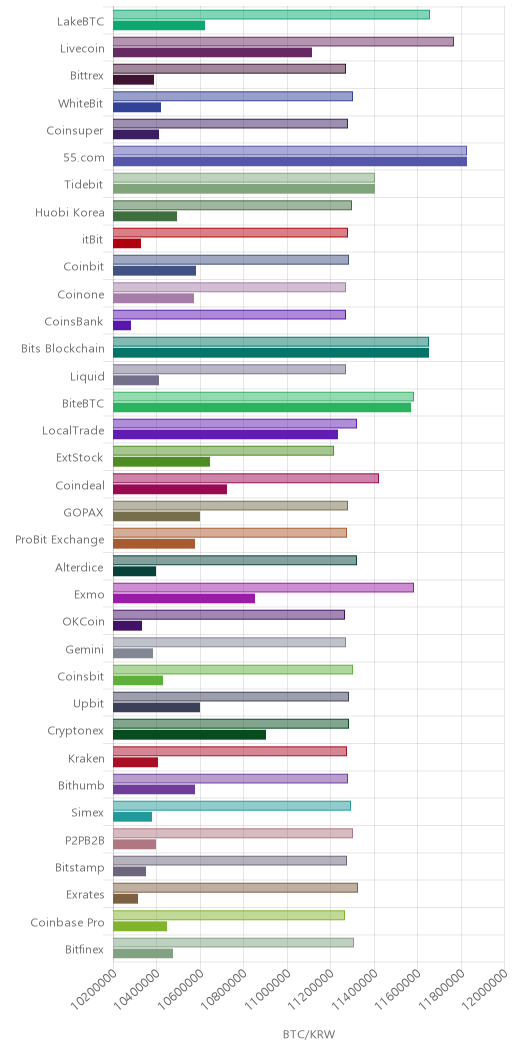 거래소별 비트코인 시황(위 1시간전, 아래 현재)