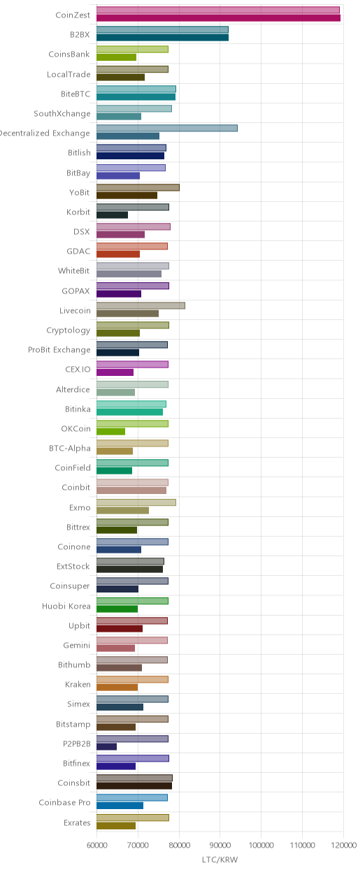 거래소별 라이트코인 시황(위 1시간전, 아래 현재)