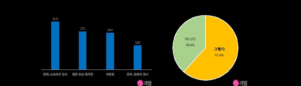 미혼남녀 ”연예, 스포츠 스타 젠더갈등 해소 위해 나서야”