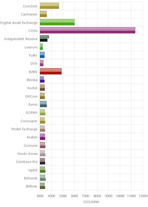 거래소별 이오스 시황(위 1시간전, 아래 현재)