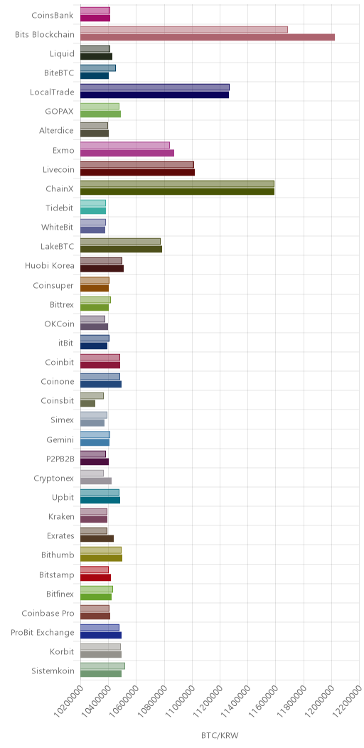 거래소별 비트코인 시황(위 1시간전, 아래 현재)