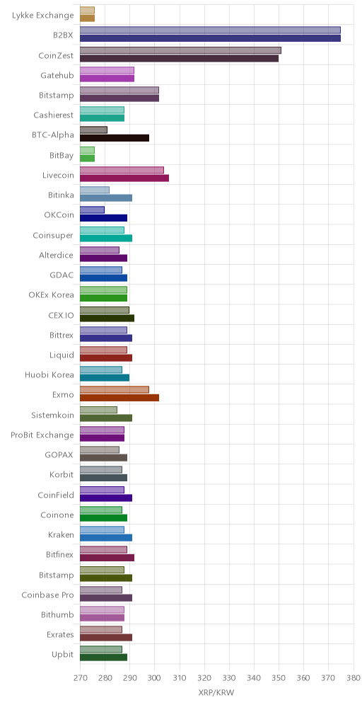 거래소별 리플 시황(위 1시간전, 아래 현재)