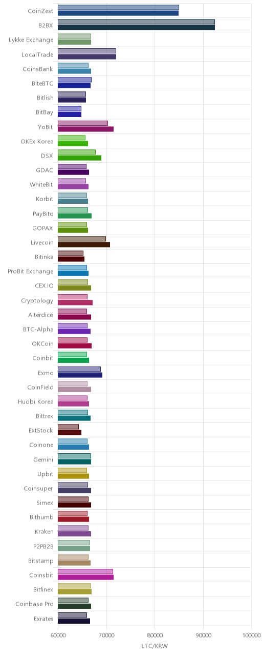 거래소별 라이트코인 시황(위 1시간전, 아래 현재)