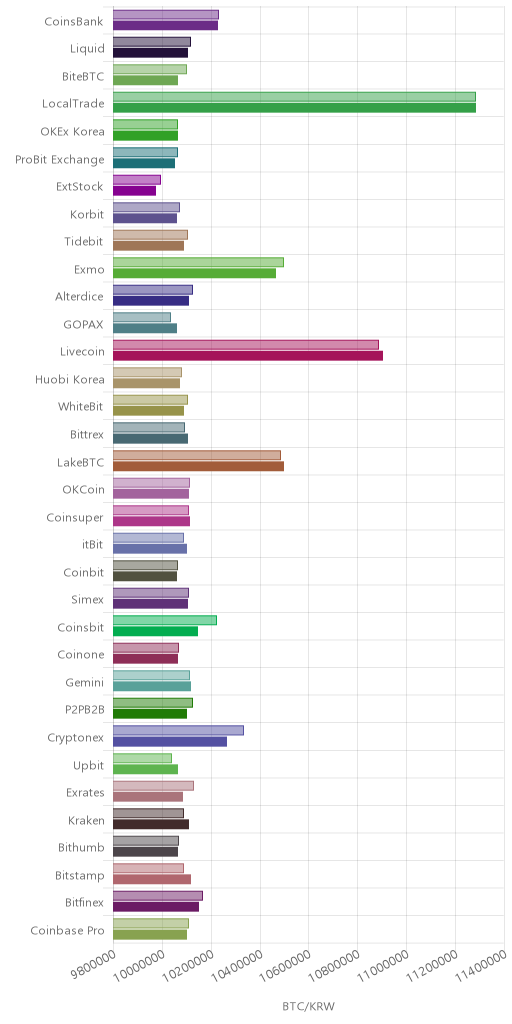 거래소별 비트코인 시황(위 1시간전, 아래 현재)