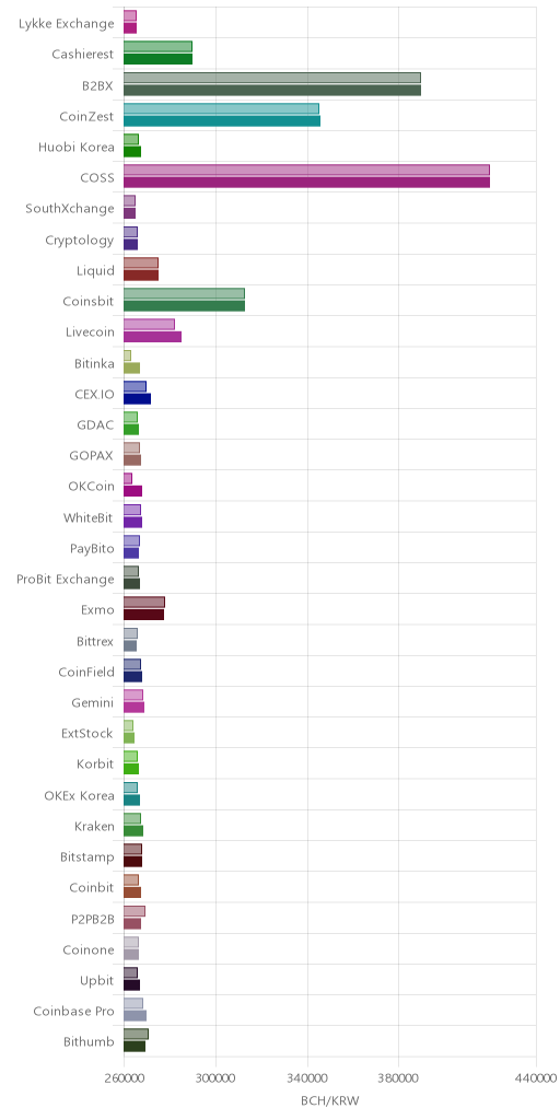 거래소별 비트코인 캐시 시황(위 1시간전, 아래 현재)
