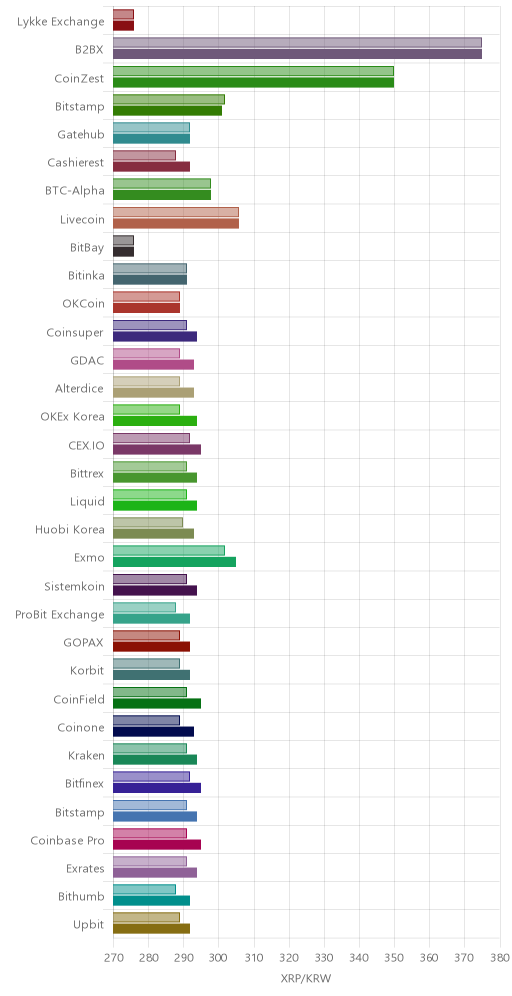 거래소별 리플 시황(위 1시간전, 아래 현재)