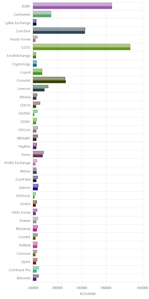 거래소별 비트코인 캐시 시황(위 1시간전, 아래 현재)