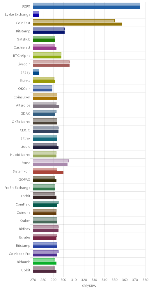 거래소별 리플 시황(위 1시간전, 아래 현재)
