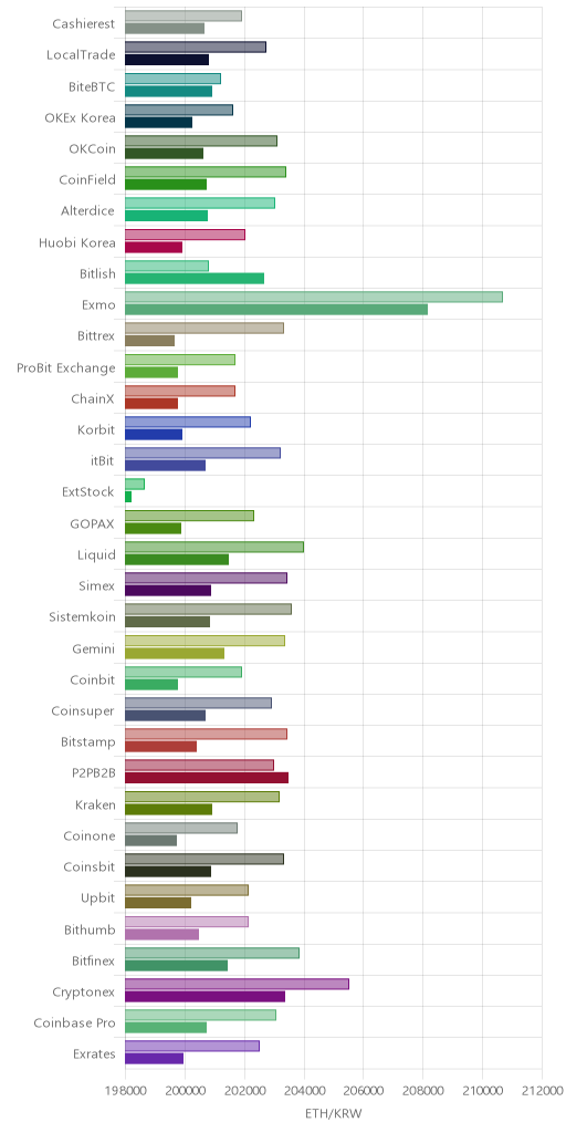 거래소별 이더리움 시황(위 1시간전, 아래 현재)