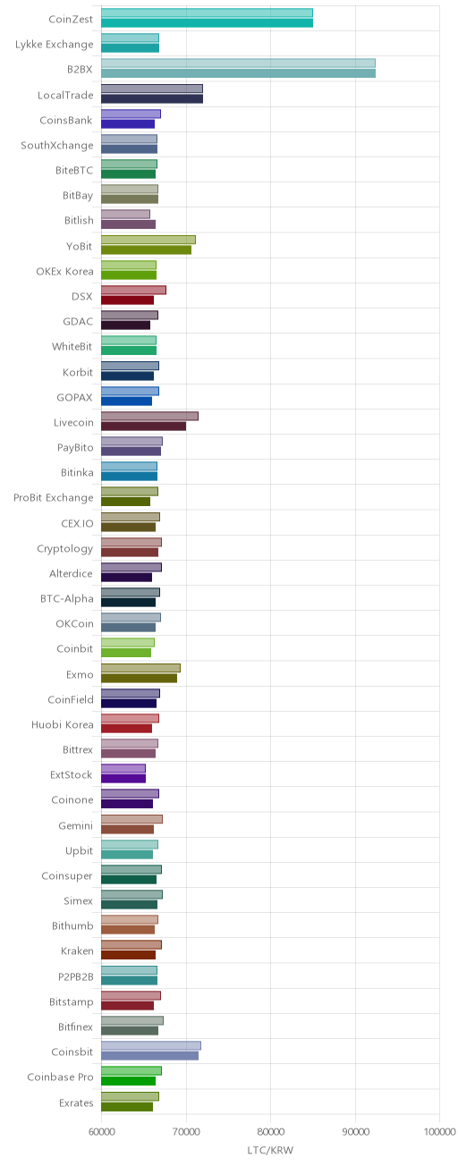 거래소별 라이트코인 시황(위 1시간전, 아래 현재)