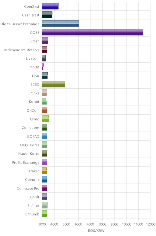 거래소별 이오스 시황(위 1시간전, 아래 현재)