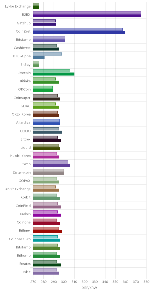 거래소별 리플 시황(위 1시간전, 아래 현재)