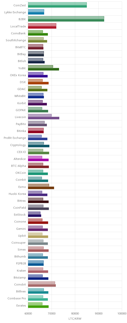 거래소별 라이트코인 시황(위 1시간전, 아래 현재)