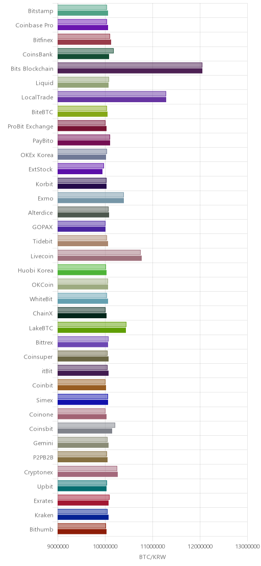 거래소별 비트코인 시황(위 1시간전, 아래 현재)