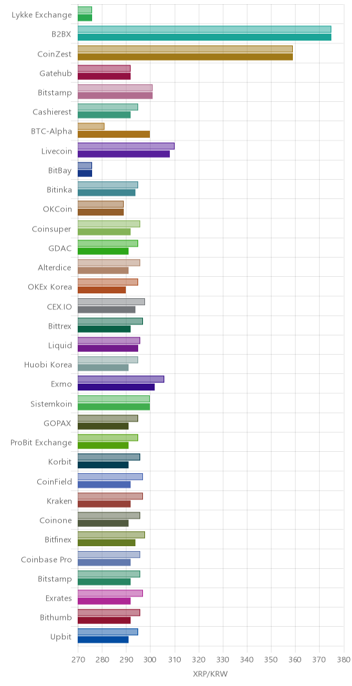 거래소별 리플 시황(위 1시간전, 아래 현재)