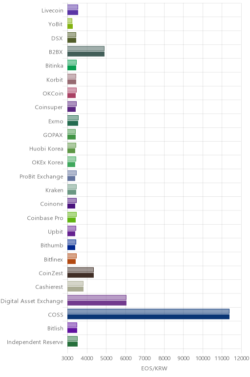 거래소별 이오스 시황(위 1시간전, 아래 현재)