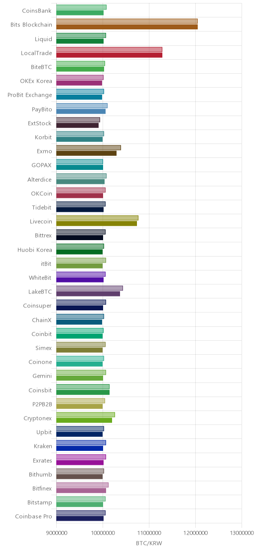 거래소별 비트코인 시황(위 1시간전, 아래 현재)