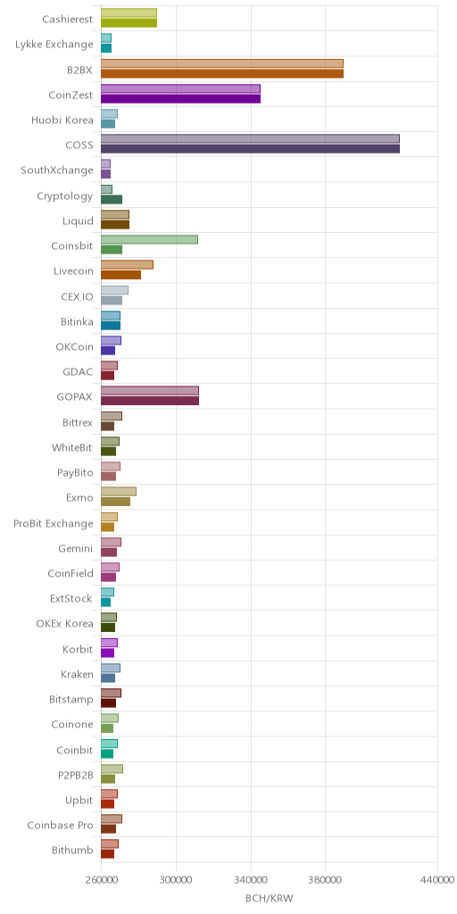 거래소별 비트코인 캐시 시황(위 1시간전, 아래 현재)