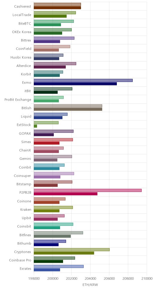 거래소별 이더리움 시황(위 1시간전, 아래 현재)