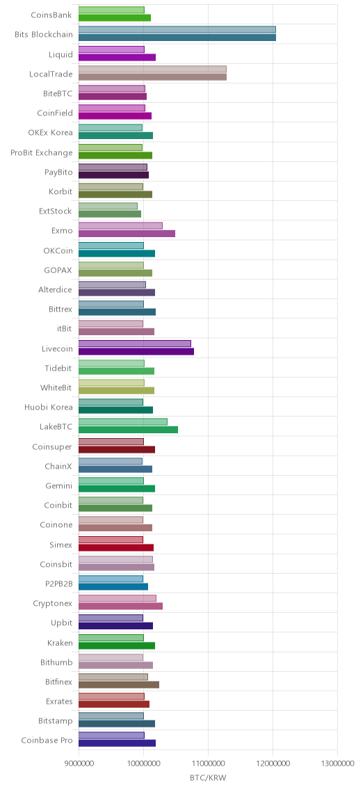 거래소별 비트코인 시황(위 1시간전, 아래 현재)