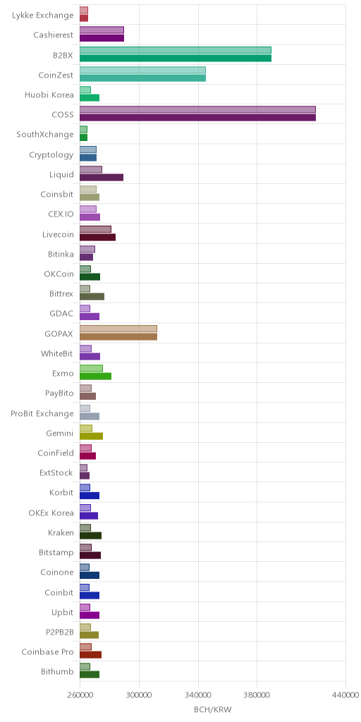 거래소별 비트코인 캐시 시황(위 1시간전, 아래 현재)
