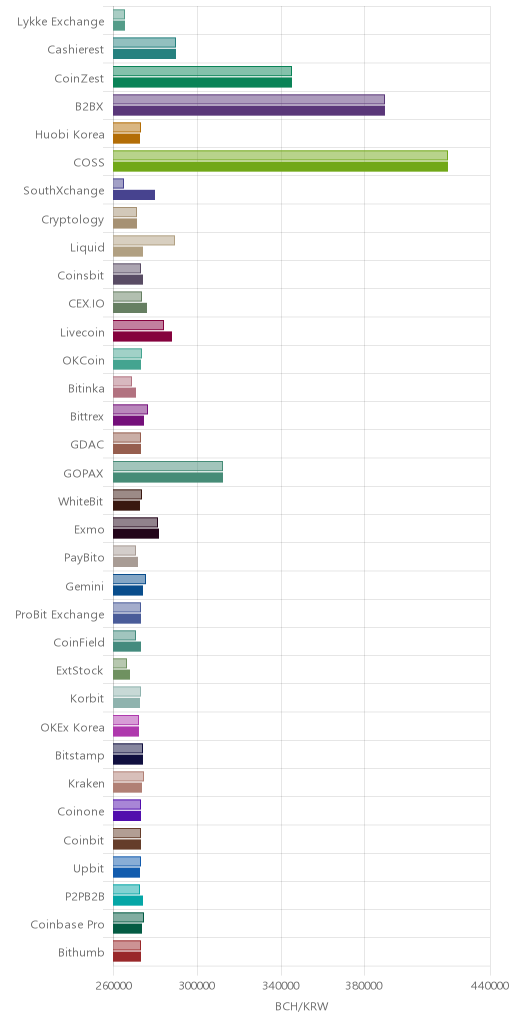 거래소별 비트코인 캐시 시황(위 1시간전, 아래 현재)